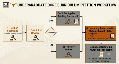 Flowchart titled 'Undergraduate Core Curriculum Petition Workflow' showing five steps: a petition is submitted by a student or advisor, undergoes CAA initial review, then branches based on whether a precedent exists — if yes, CAA applies existing precedent; if no, it goes to faculty review — both paths lead to a university determination administered by CAA to approve, deny, or request information, followed by student notification and outcome processing including degree audit update and precedent recording.