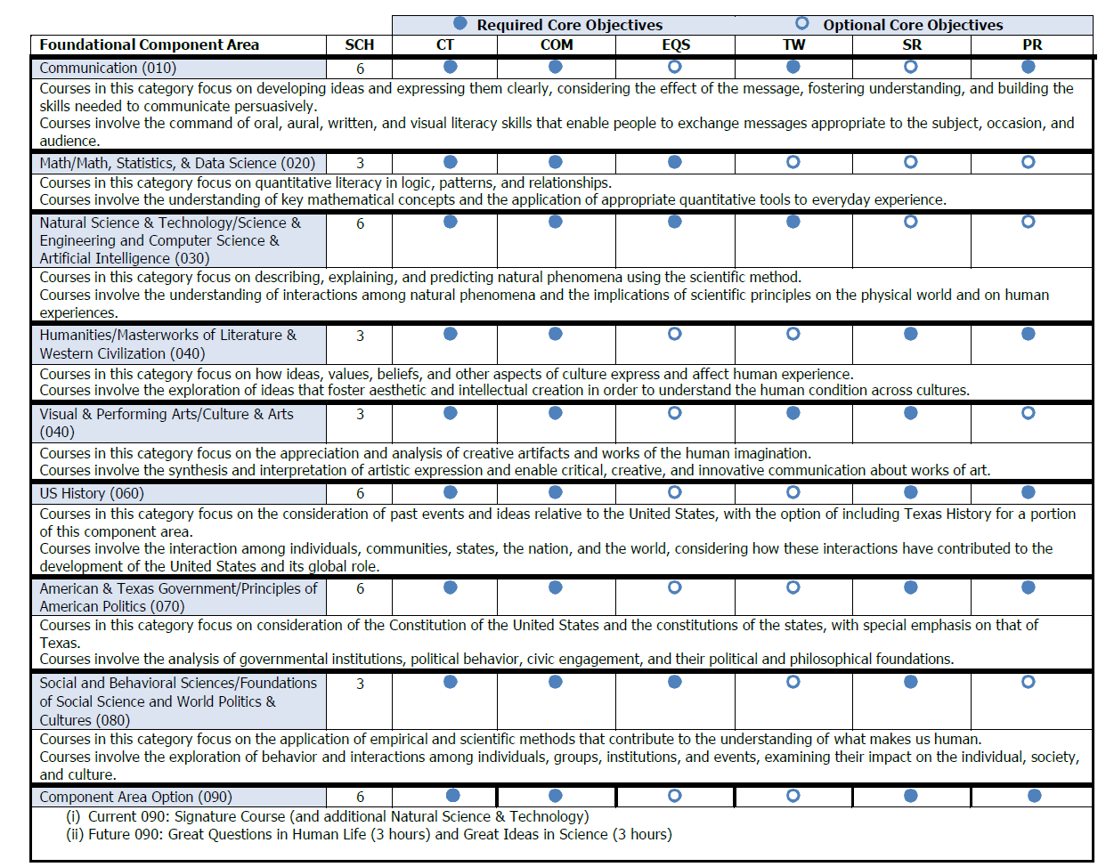 A chart listing core component areas with their objectives